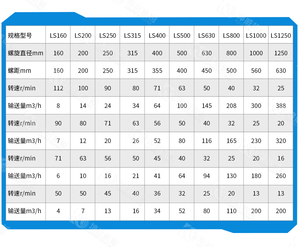 LS型螺旋輸送機技術(shù)參數(shù)